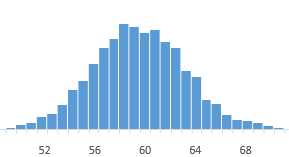 Histogram of mushroom weight